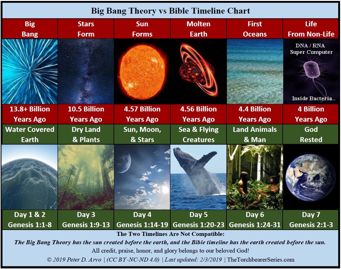 Big Bang Theory vs Bible Timeline Chart - Short – Utreon